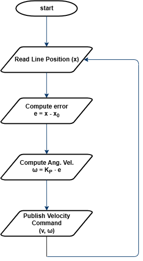 P Control Flowchart