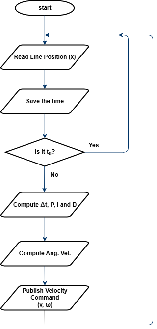 PID Control Flowchart