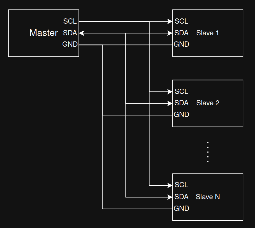 I2C