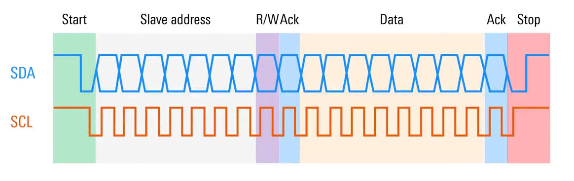 I2C Timing