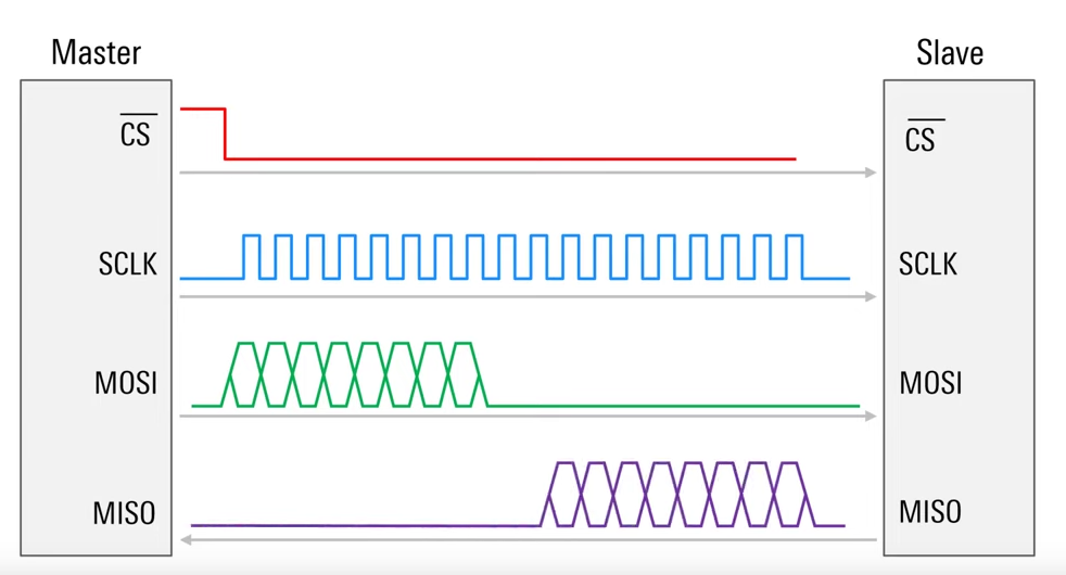 SPI Timing